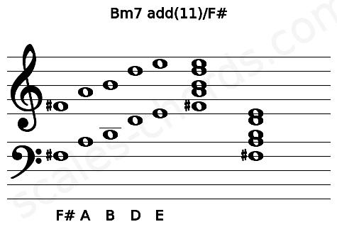 Musical staff for the Bm7 add(11)\F# chord