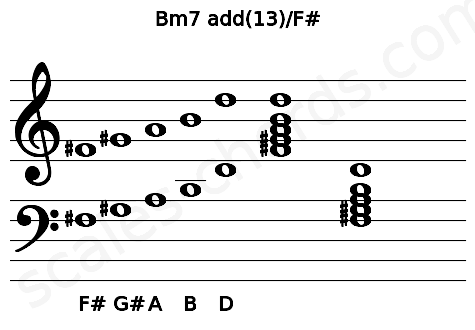 Musical staff for the Bm7 add(13)\F# chord