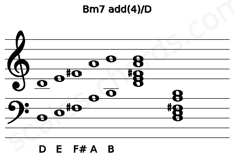Musical staff for the Bm7 add(4)\D chord