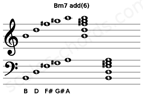 Musical staff for the Bm7 add(6) chord