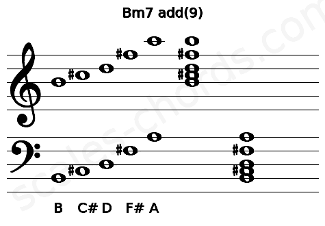 Musical staff for the Bm7 add(9) chord