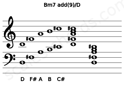 Musical staff for the Bm7 add(9)\D chord