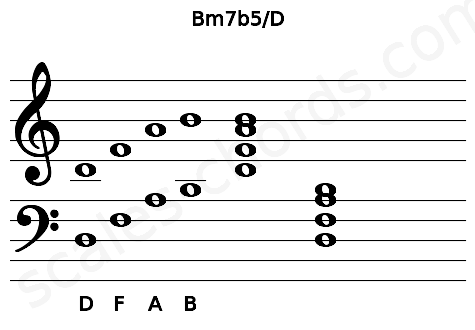 Musical staff for the Bm7b5\D chord