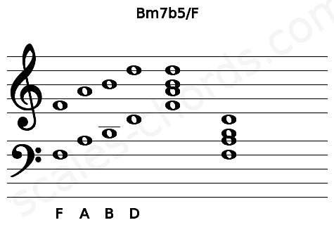 Musical staff for the Bm7b5\F chord