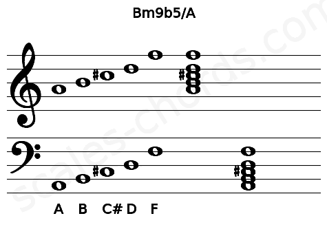 Musical staff for the Bm9b5\A chord