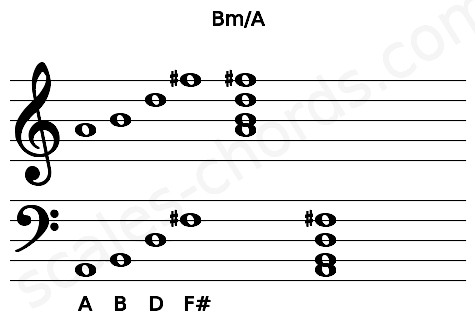 Musical staff for the Bm\A chord