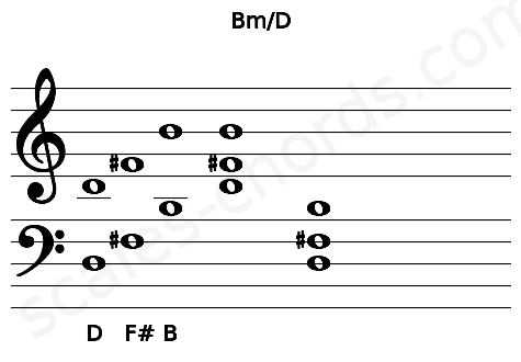 Musical staff for the Bm\D chord