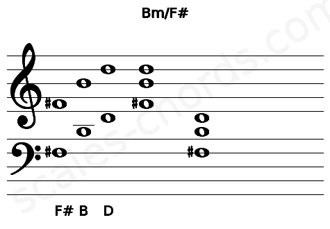 Musical staff for the Bm\F# chord