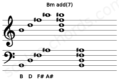 Musical staff for the Bm add(7) chord