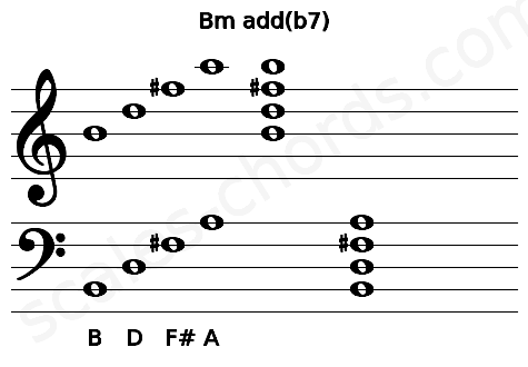 Musical staff for the Bm add(b7) chord