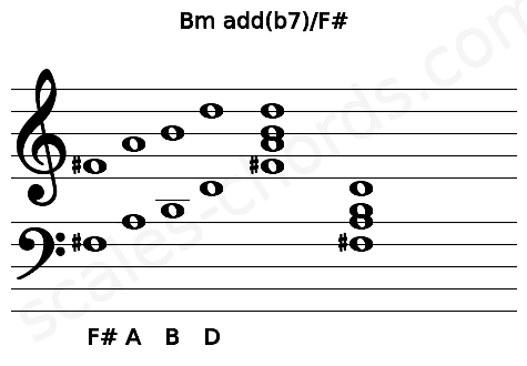 Musical staff for the Bm add(b7)\F# chord