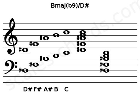 Musical staff for the Bmaj(b9)\D# chord