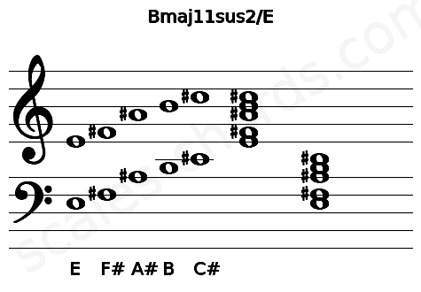 Musical staff for the Bmaj11sus2\E chord