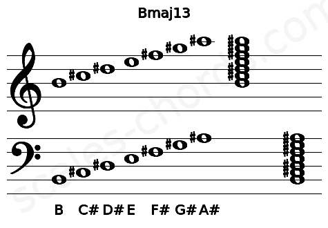 Musical staff for the Bmaj13 chord