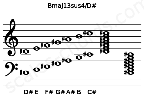 Musical staff for the Bmaj13sus4\D# chord