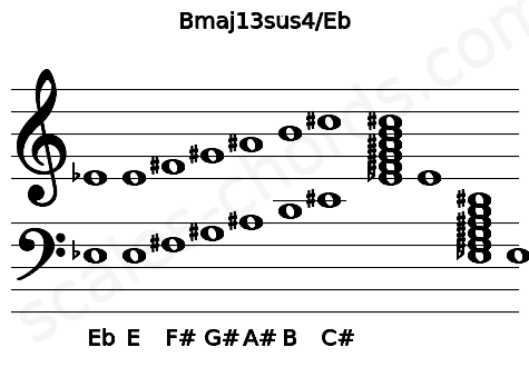 Musical staff for the Bmaj13sus4\Eb chord