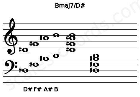 Musical staff for the Bmaj7\D# chord