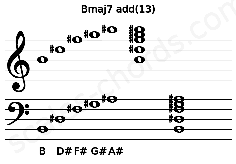 Musical staff for the Bmaj7 add(13) chord