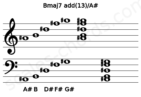 Musical staff for the Bmaj7 add(13)\A# chord