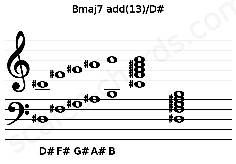 Musical staff for the Bmaj7 add(13)\D# chord