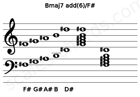 Musical staff for the Bmaj7 add(6)\F# chord