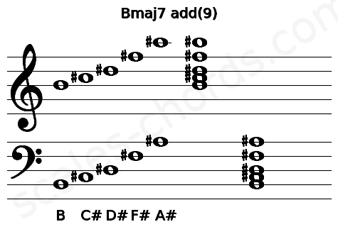Musical staff for the Bmaj7 add(9) chord