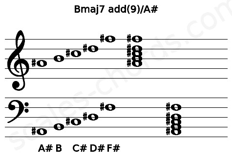 Musical staff for the Bmaj7 add(9)\A# chord