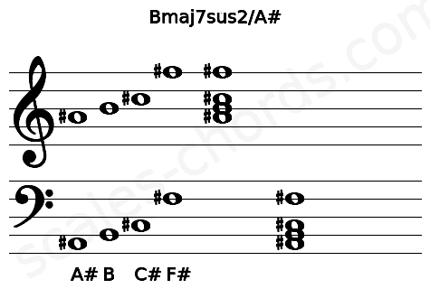 Musical staff for the Bmaj7sus2\A# chord