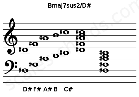 Musical staff for the Bmaj7sus2\D# chord