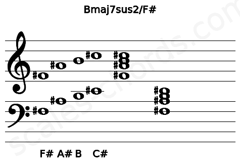 Musical staff for the Bmaj7sus2\F# chord
