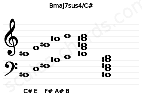 Musical staff for the Bmaj7sus4\C# chord
