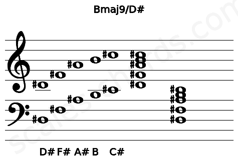 Musical staff for the Bmaj9\D# chord