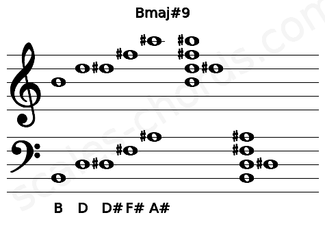 Musical staff for the Bmaj#9 chord