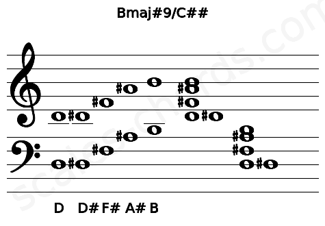 Musical staff for the Bmaj#9\C## chord