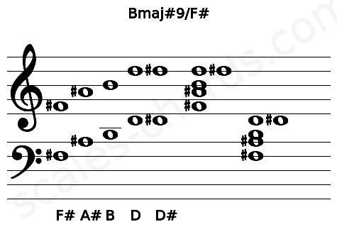 Musical staff for the Bmaj#9\F# chord