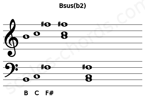 Musical staff for the Bsus(b2) chord