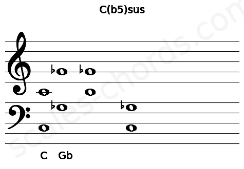 Musical staff for the C(b5)sus chord