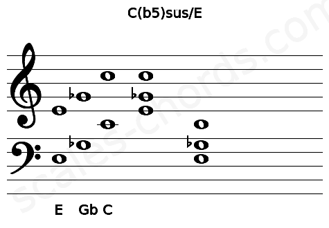 Musical staff for the C(b5)sus\E chord