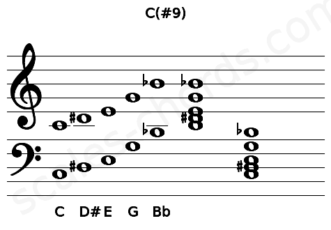 Musical staff for the C(#9) chord