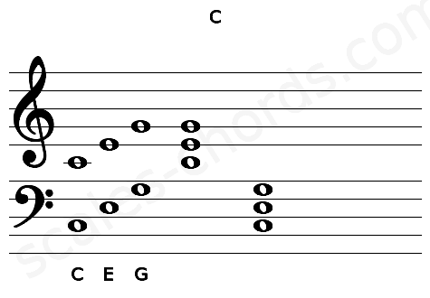 Musical staff for the C chord
