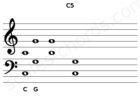 Musical staff for the C5 chord
