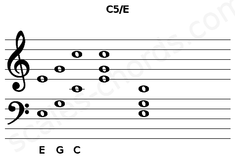 Musical staff for the C5\E chord