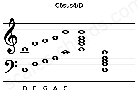 Musical staff for the C6sus4\D chord