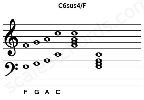 Musical staff for the C6sus4\F chord