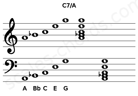Musical staff for the C7\A chord