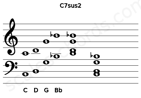 Musical staff for the C7sus2 chord