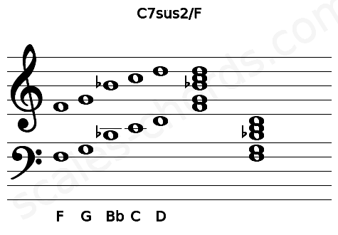 Musical staff for the C7sus2\F chord