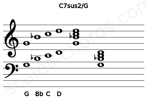 Musical staff for the C7sus2\G chord