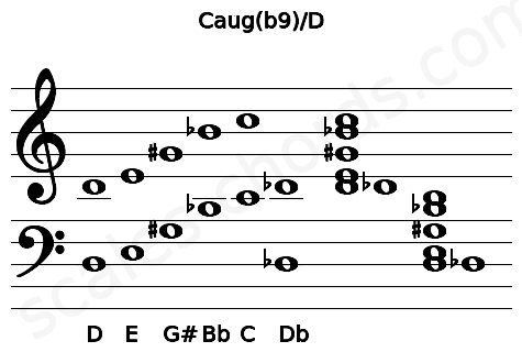Musical staff for the Caug(b9)\D chord