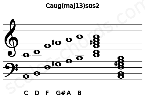 Musical staff for the Caug(maj13)sus2 chord